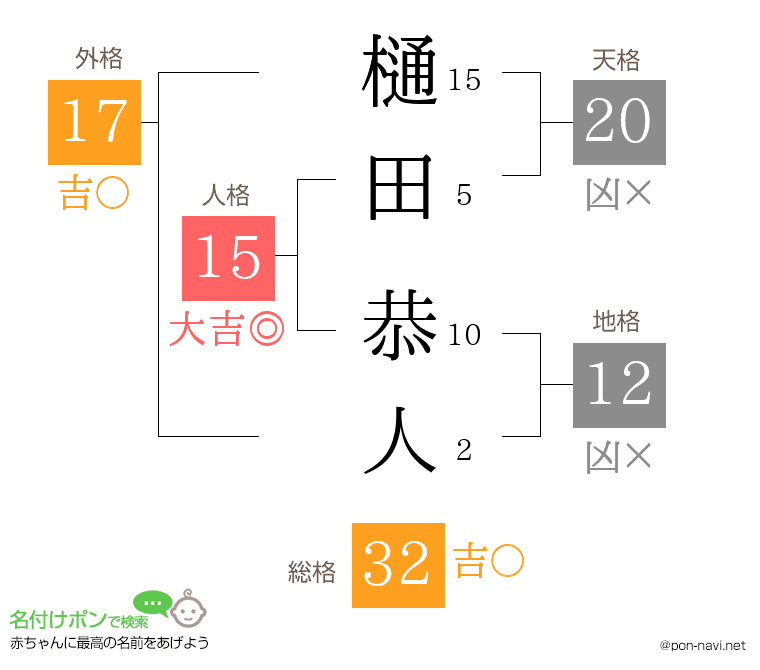樋田 恭人さんの姓名判断結果
