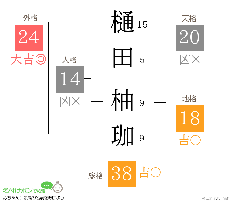 樋田 柚珈さんの姓名判断結果