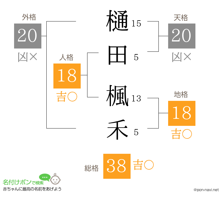 樋田 楓禾さんの姓名判断結果