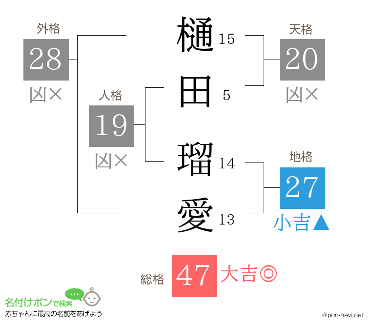 樋田 瑠愛さんの姓名判断結果