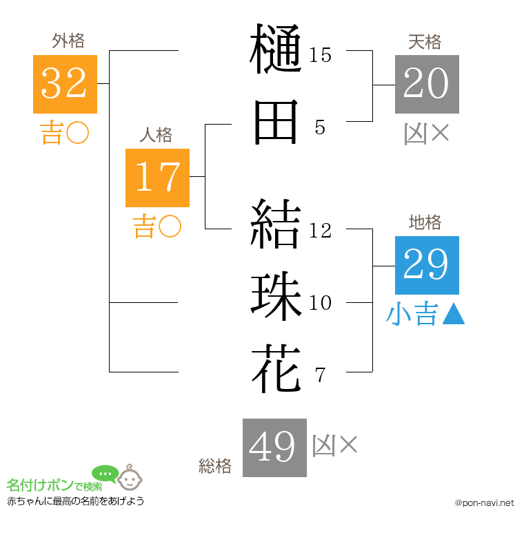 樋田 結珠花さんの姓名判断結果
