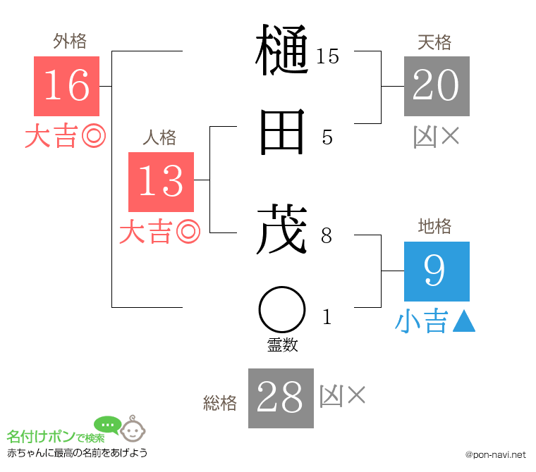 樋田 茂さんの姓名判断結果