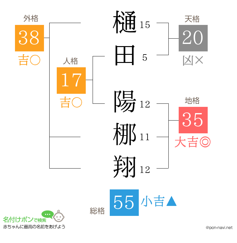 樋田 陽梛翔さんの姓名判断結果
