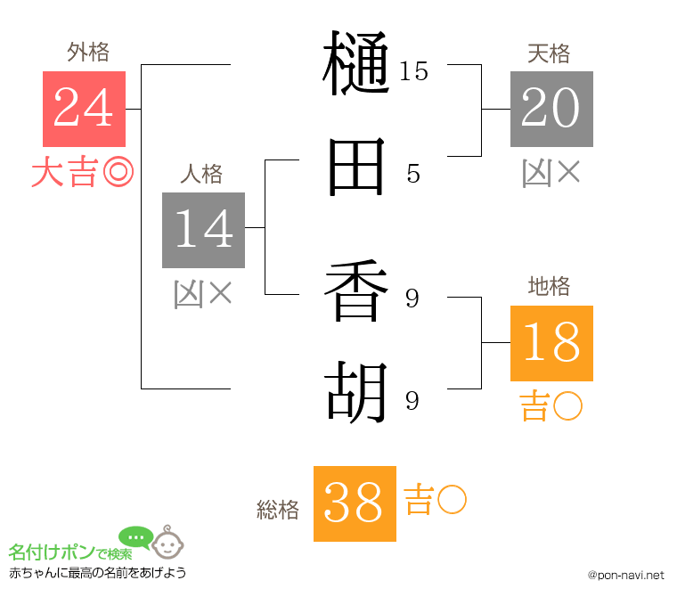 樋田 香胡さんの姓名判断結果
