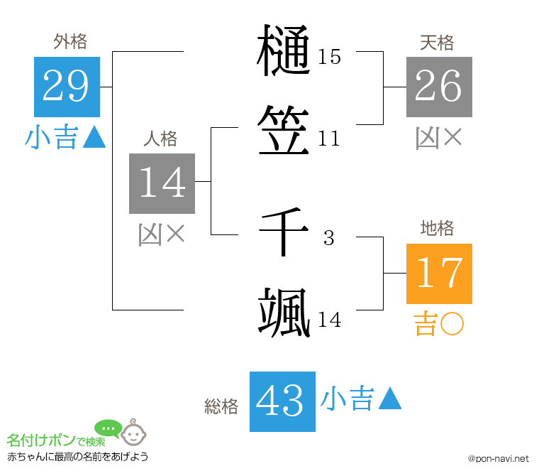 樋笠 千颯さんの姓名判断結果