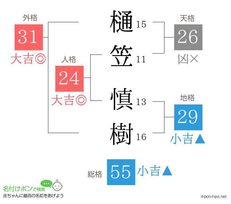 樋笠 慎樹さんの姓名判断結果