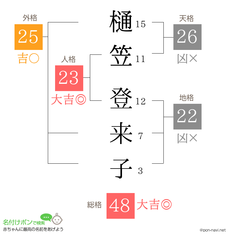 樋笠 登来子さんの姓名判断結果