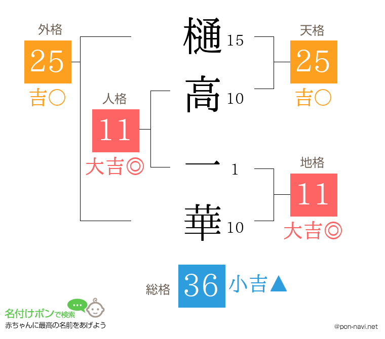 樋高 一華さんの姓名判断結果