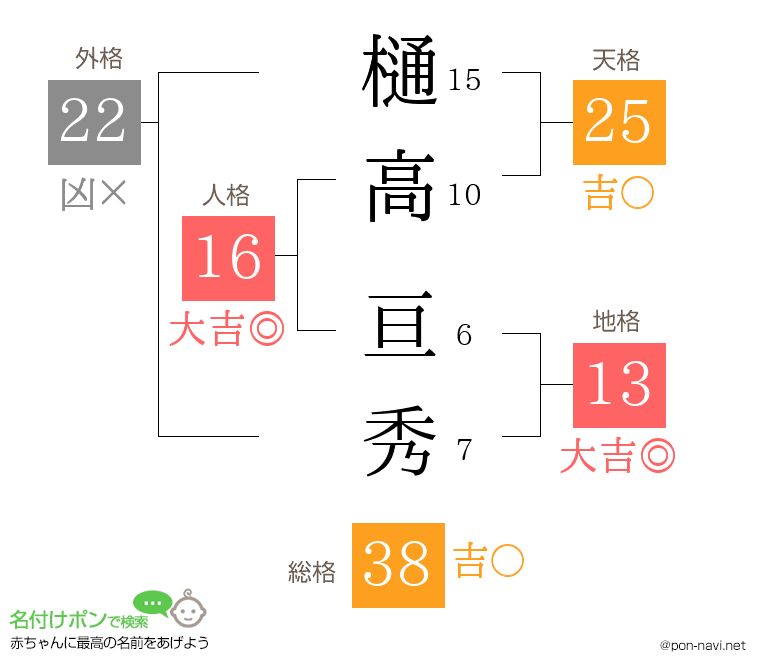 樋高 亘秀さんの姓名判断結果