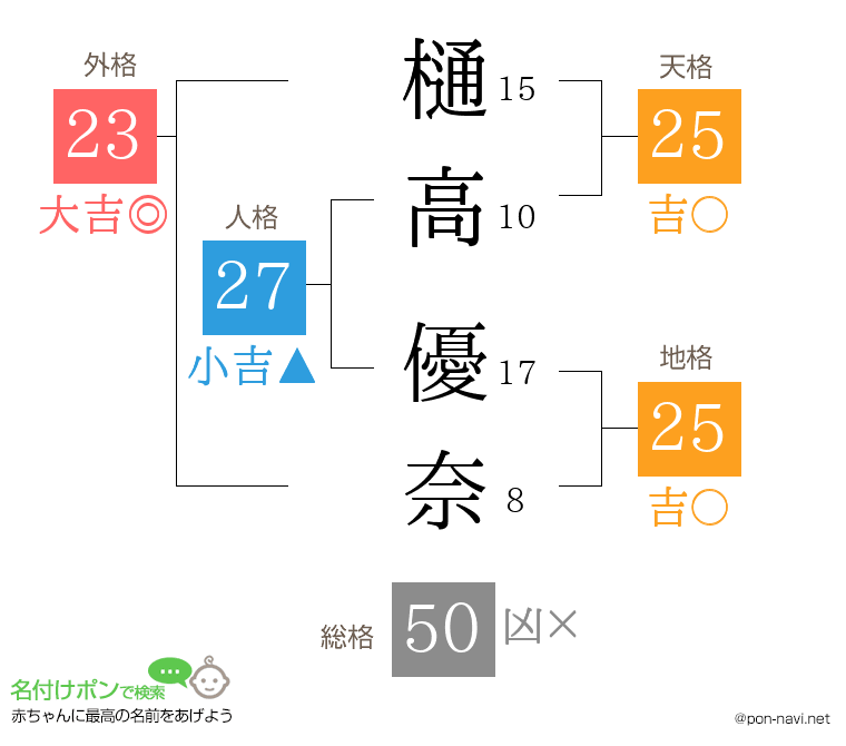 樋高 優奈さんの姓名判断結果
