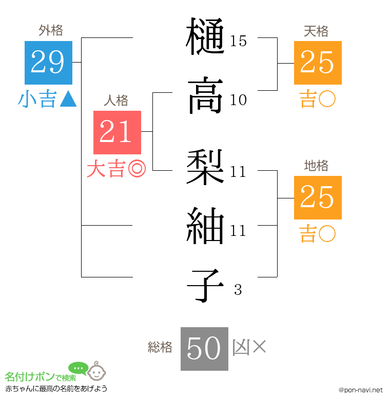 樋高 梨紬子さんの姓名判断結果