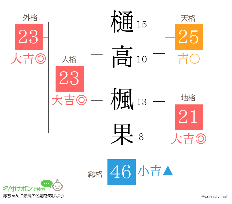 樋高 楓果さんの姓名判断結果