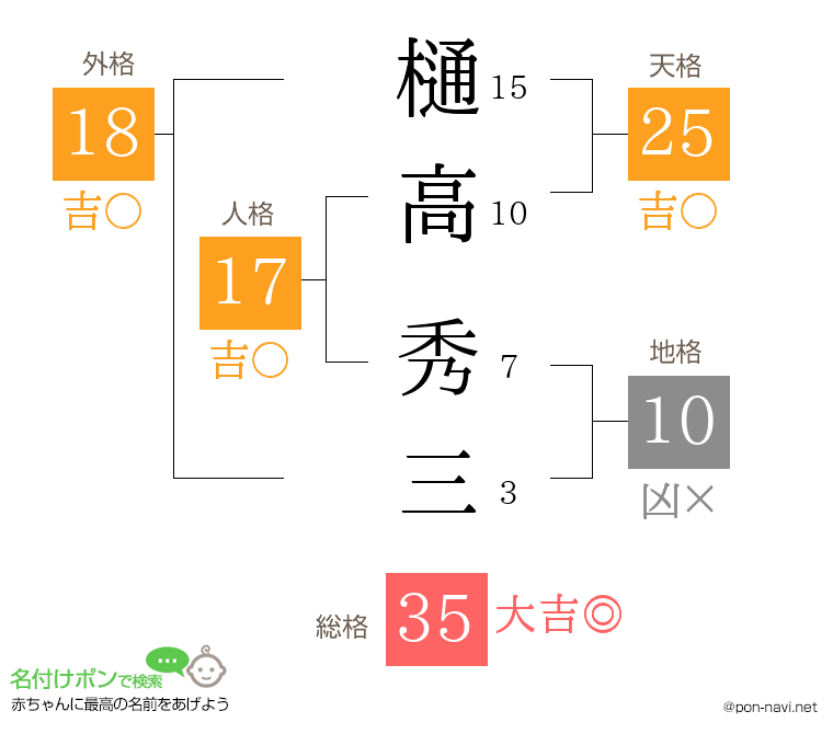 樋高 秀三さんの姓名判断結果