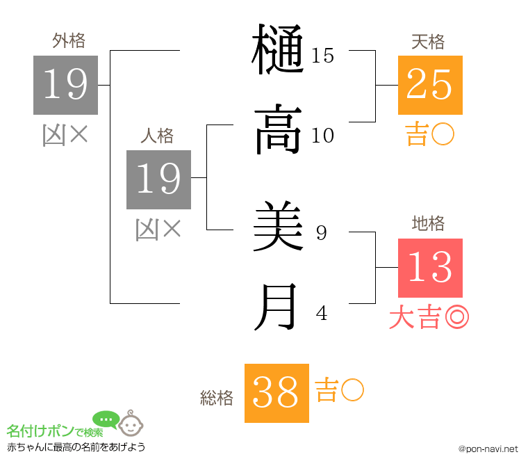 樋高 美月さんの姓名判断結果