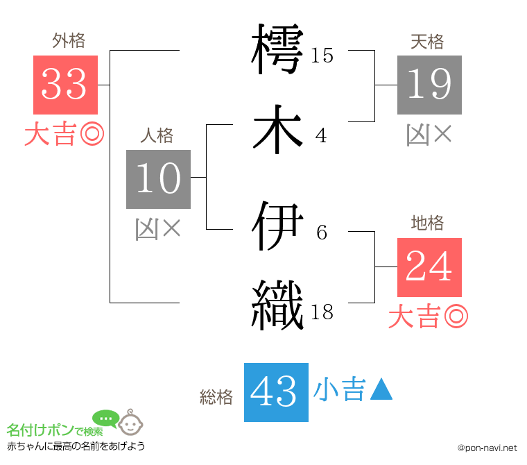 樗木 伊織さんの姓名判断結果