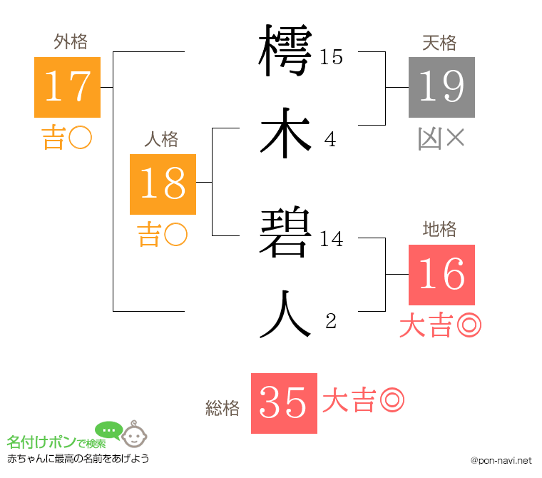 樗木 碧人さんの姓名判断結果