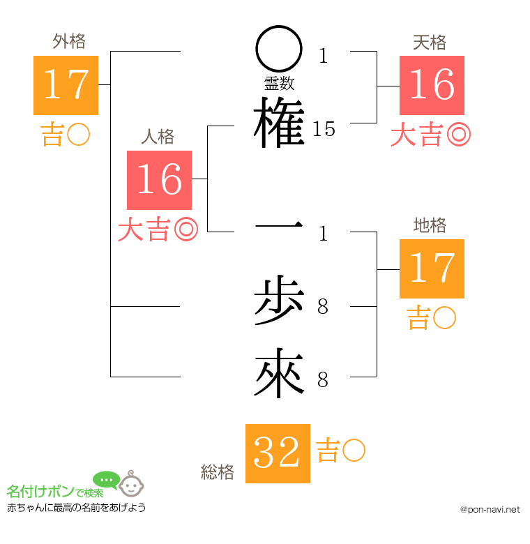 権 一歩來さんの姓名判断結果