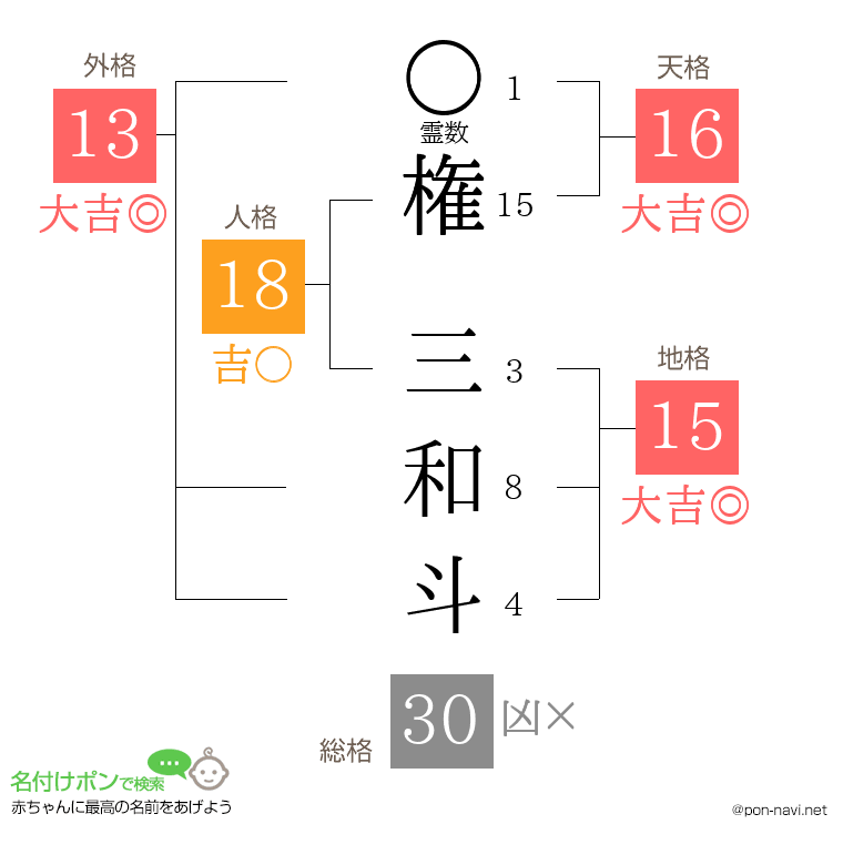 権 三和斗さんの姓名判断結果