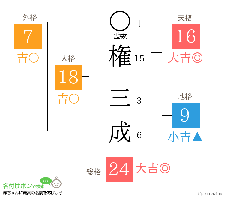権 三成さんの姓名判断結果