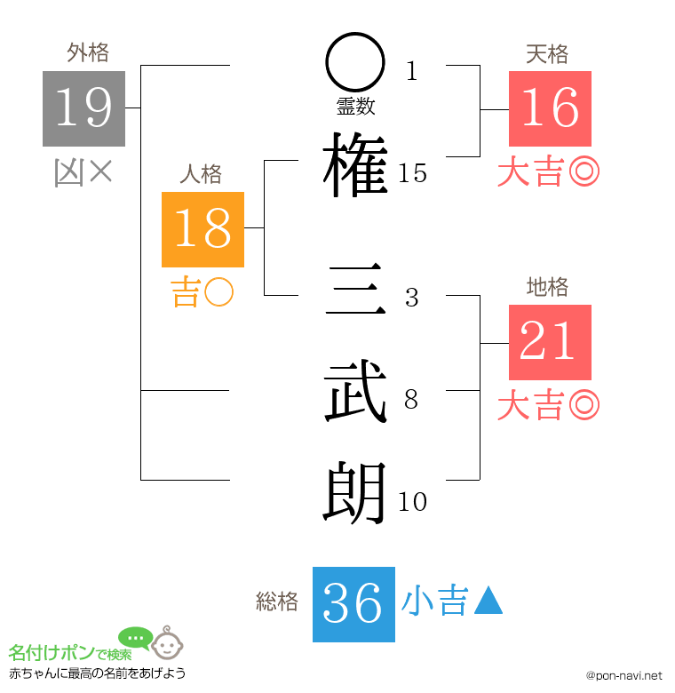 権 三武朗さんの姓名判断結果