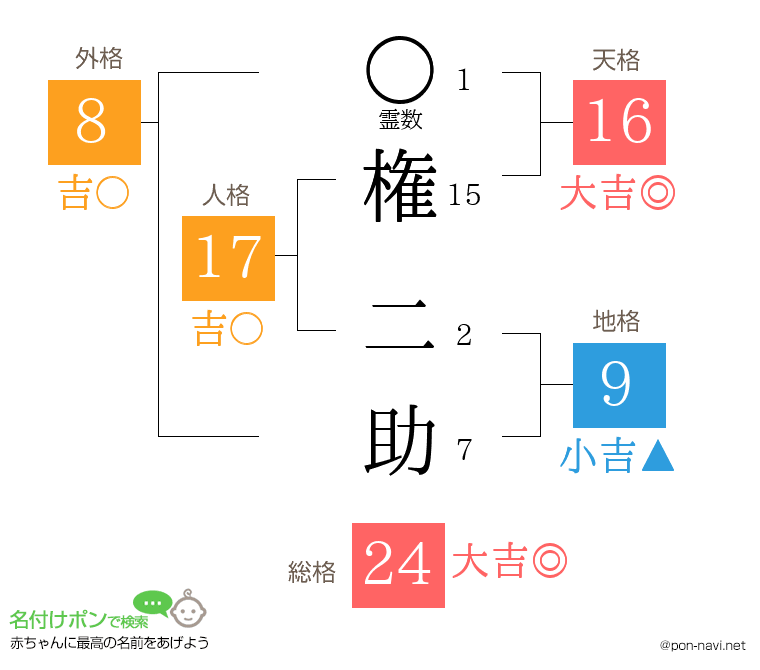 権 二助さんの姓名判断結果