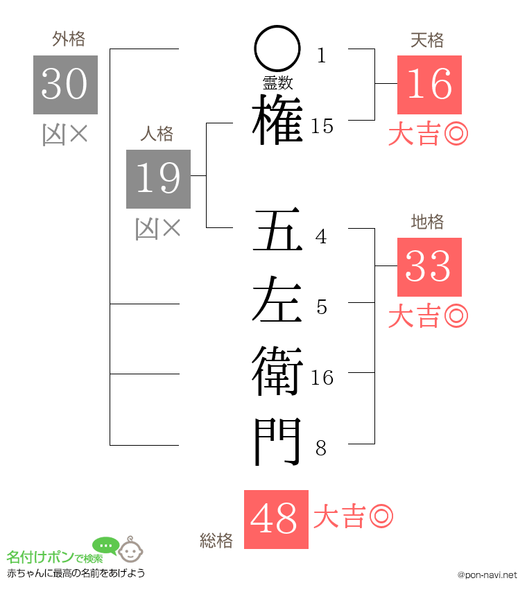権 五左衛門さんの姓名判断結果