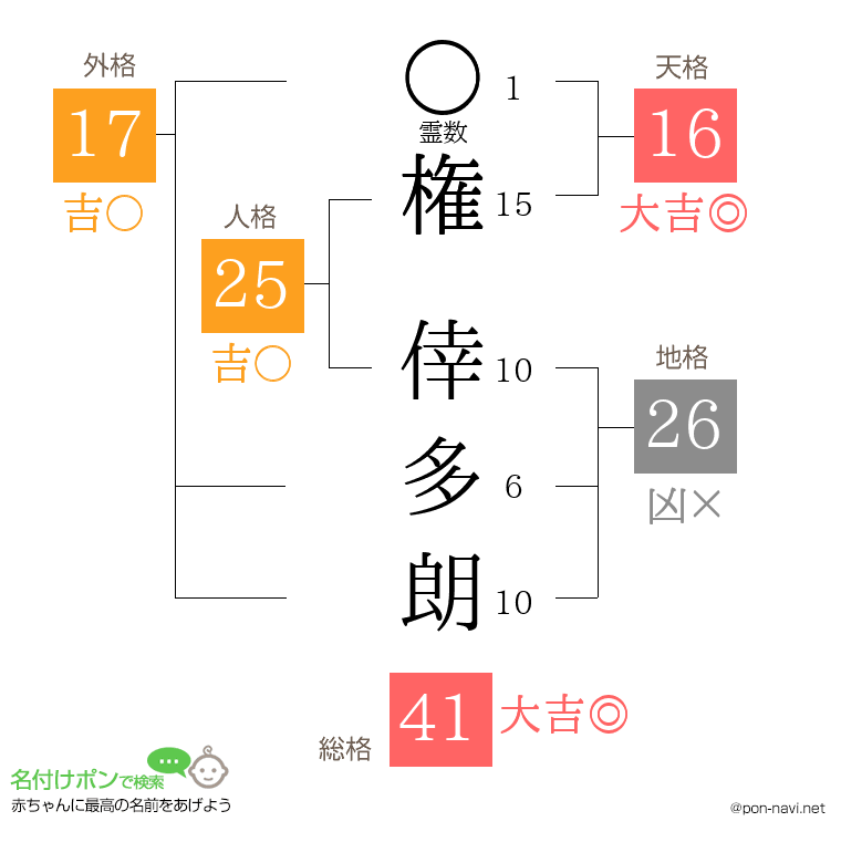 権 倖多朗さんの姓名判断結果