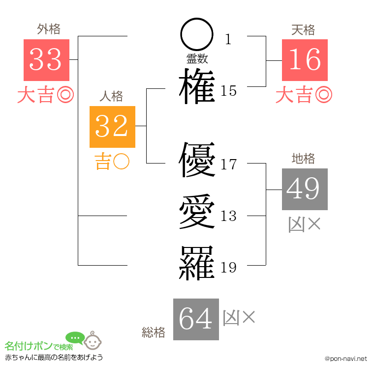 権 優愛羅さんの姓名判断結果
