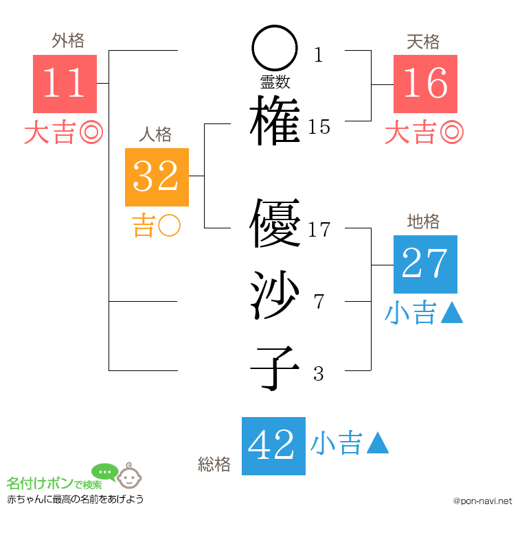 権 優沙子さんの姓名判断結果