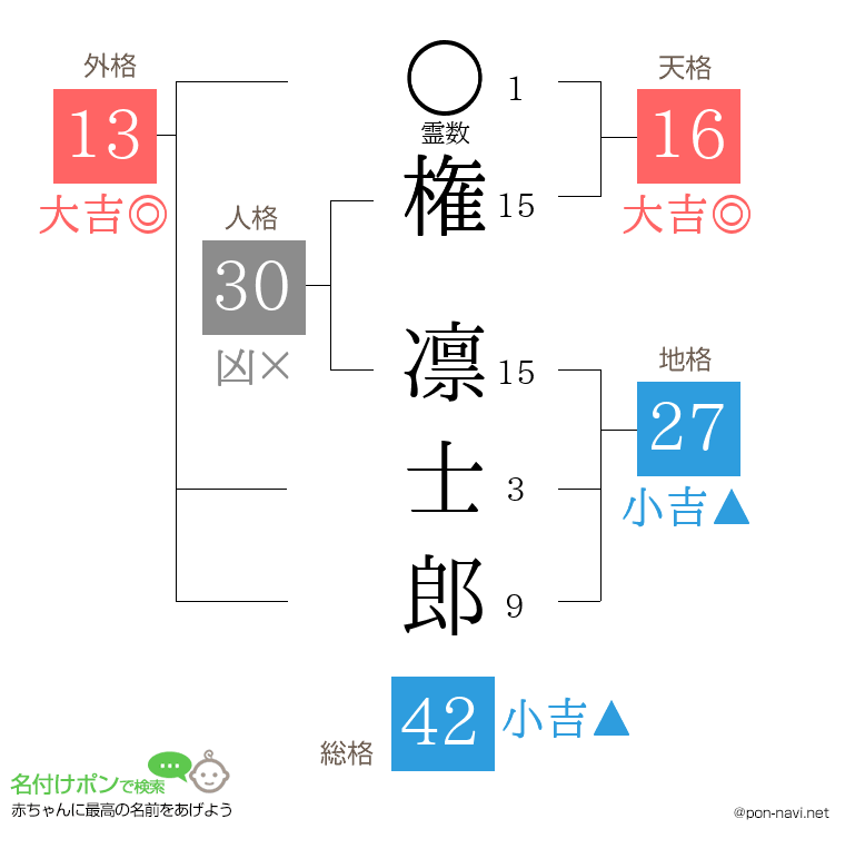 権 凛士郎さんの姓名判断結果