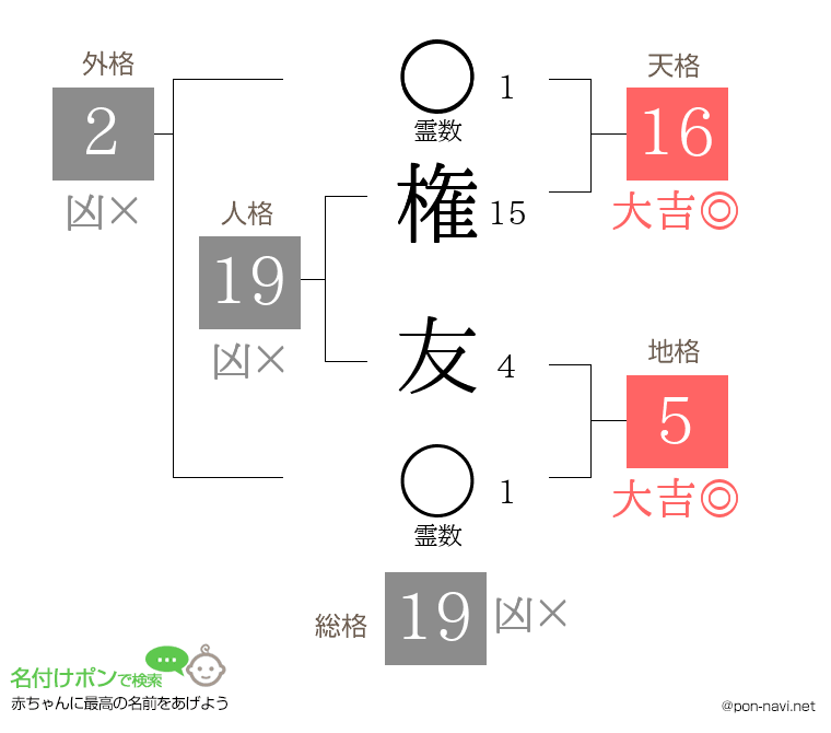 権 友さんの姓名判断結果