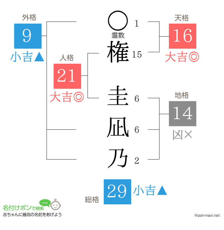 権 圭凪乃さんの姓名判断結果