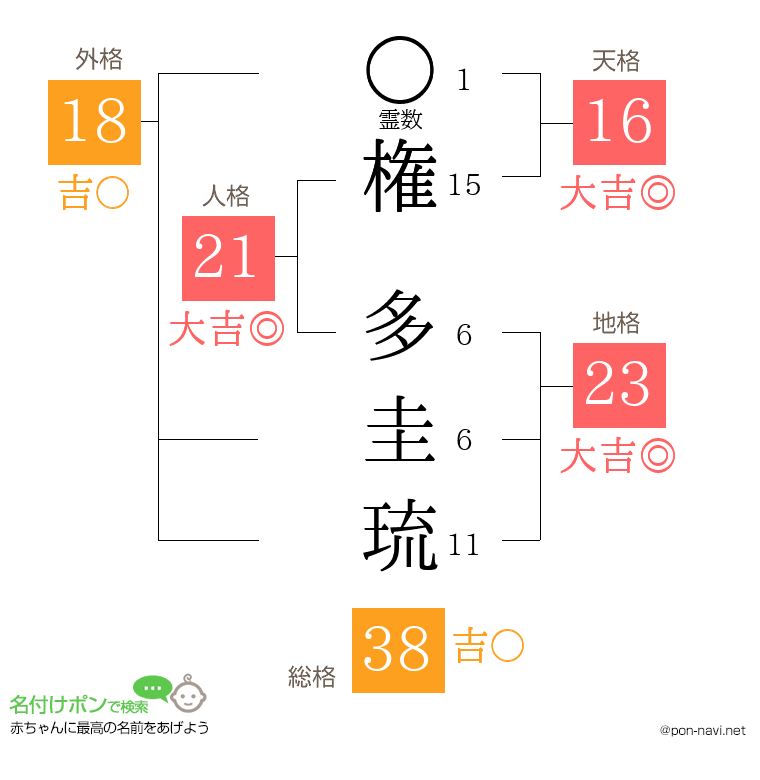 権 多圭琉さんの姓名判断結果