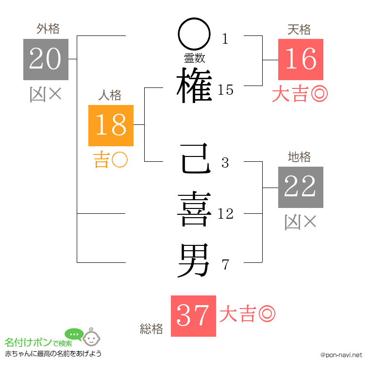 権 己喜男さんの姓名判断結果