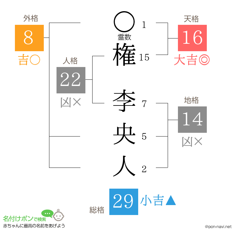 権 李央人さんの姓名判断結果