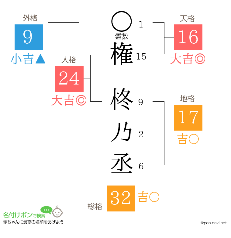 権 柊乃丞さんの姓名判断結果
