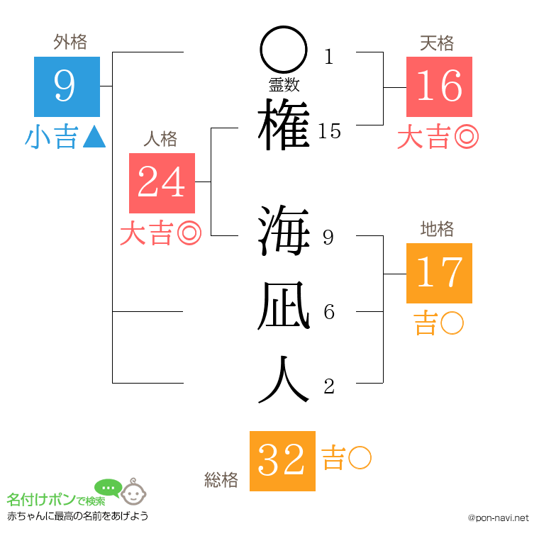 権 海凪人さんの姓名判断結果