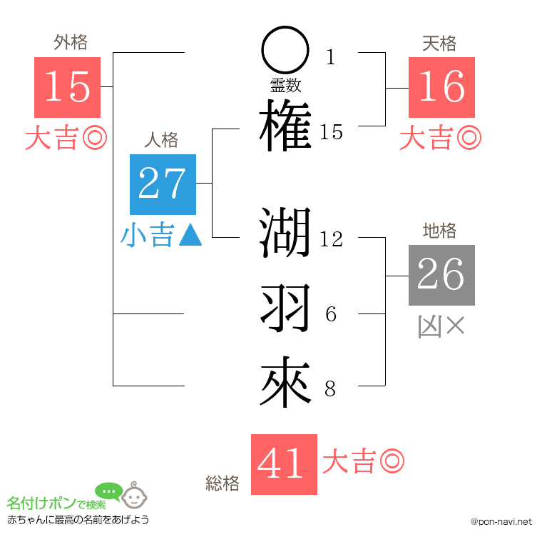 権 湖羽來さんの姓名判断結果