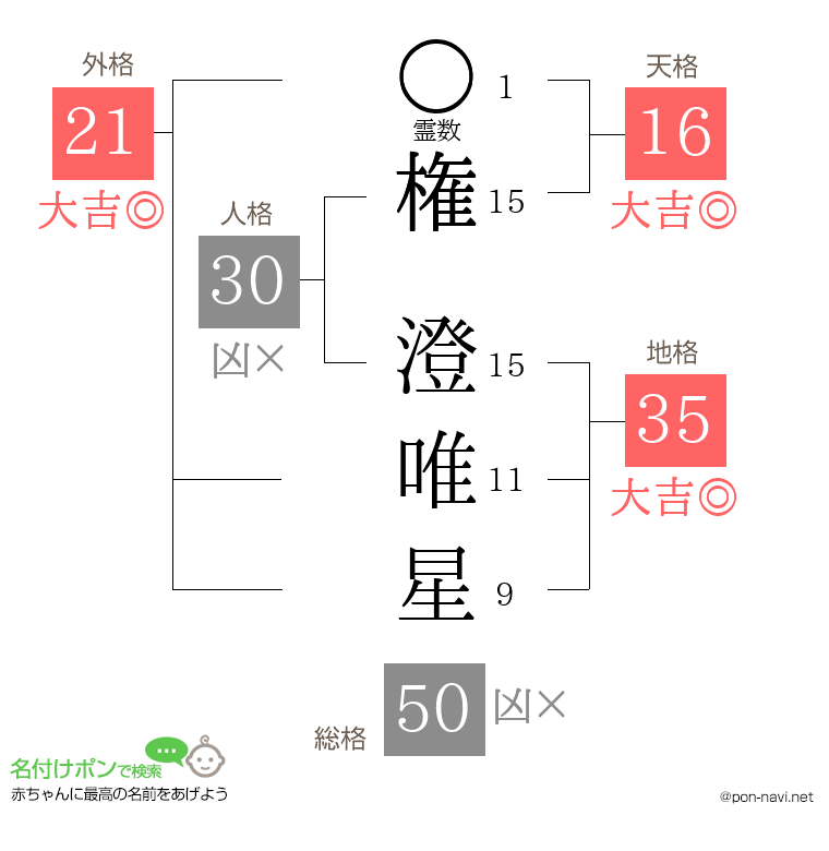 権 澄唯星さんの姓名判断結果