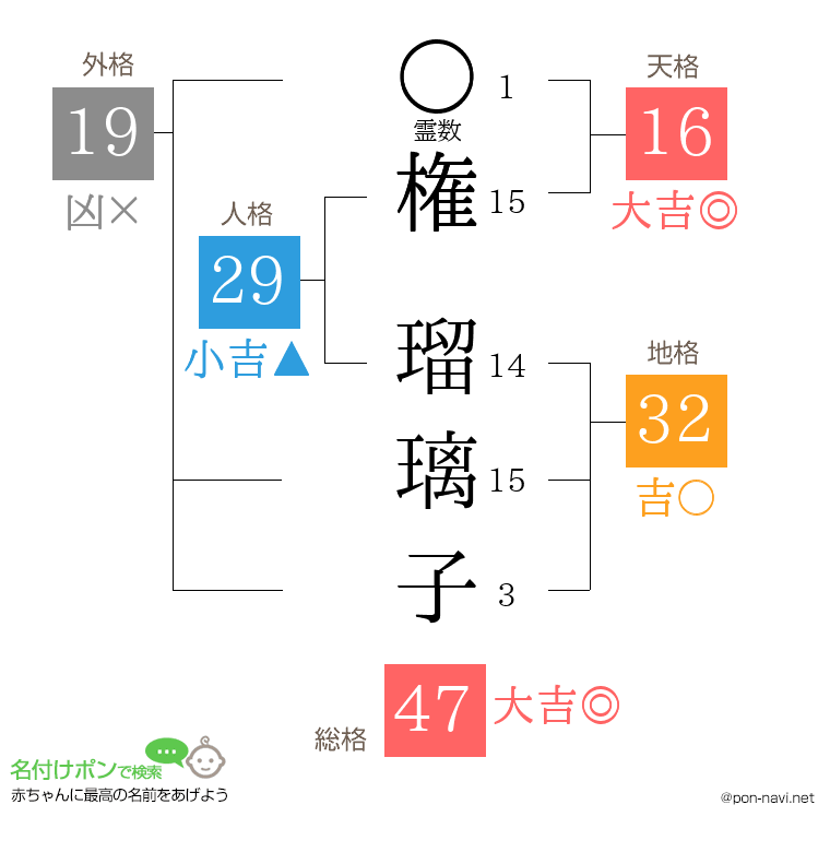権 瑠璃子さんの姓名判断結果