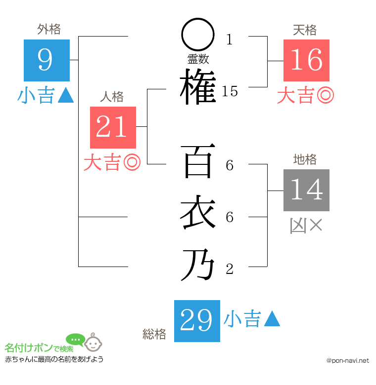 権 百衣乃さんの姓名判断結果