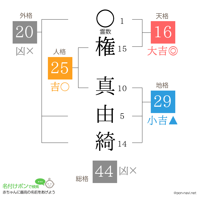 権 真由綺さんの姓名判断結果