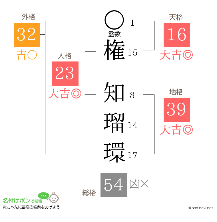 権 知瑠環さんの姓名判断結果
