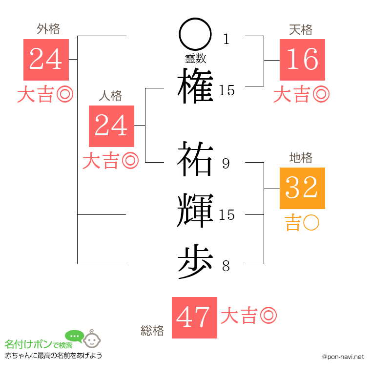 権 祐輝歩さんの姓名判断結果