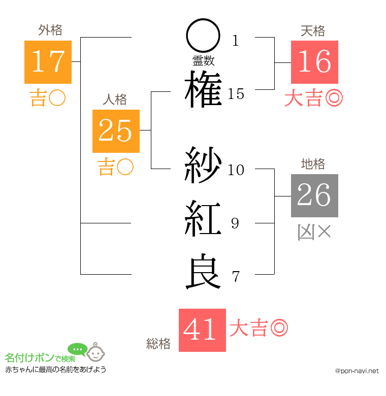 権 紗紅良さんの姓名判断結果