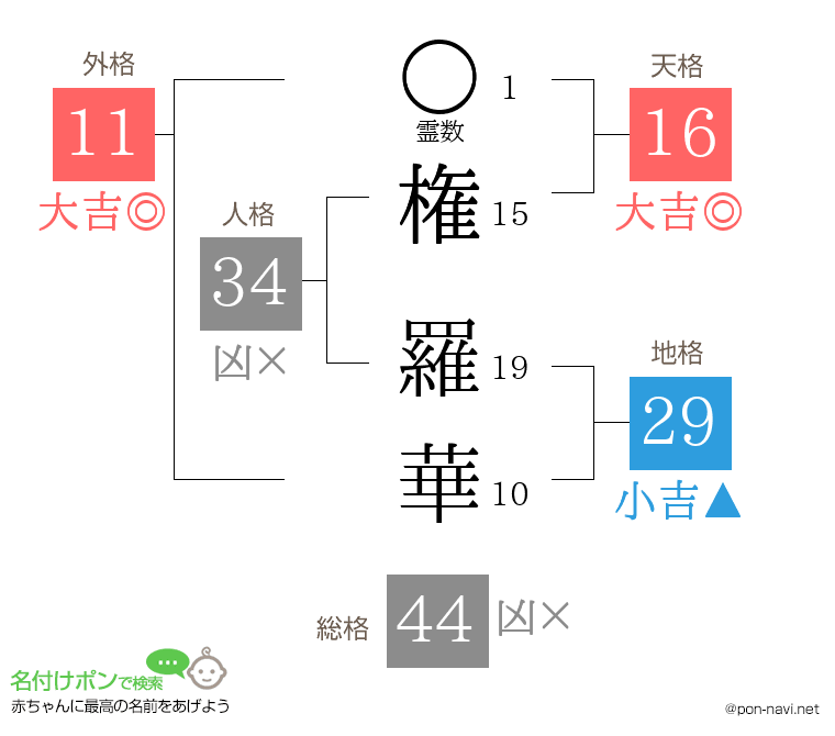 権 羅華さんの姓名判断結果