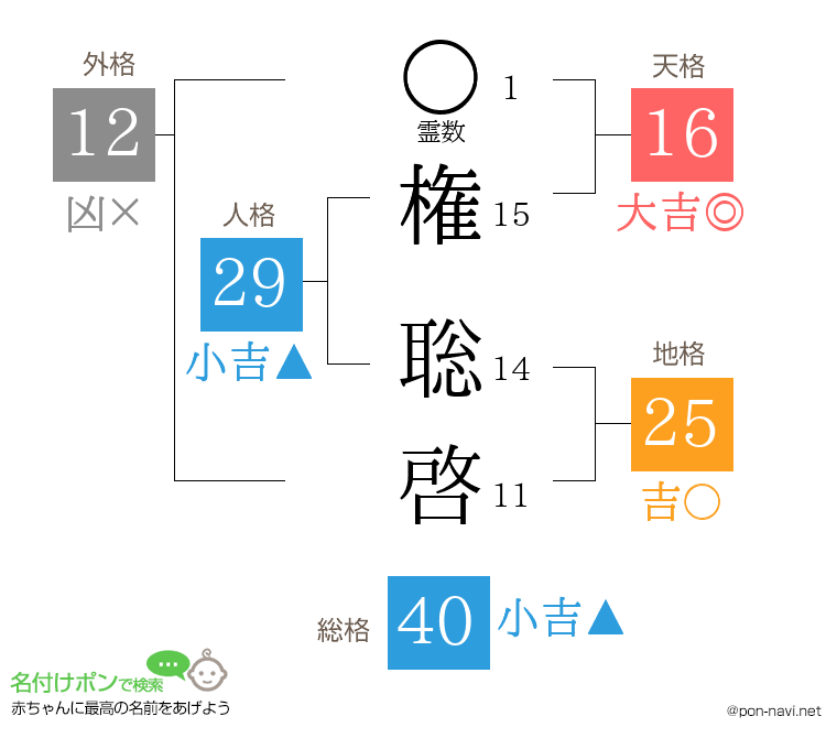 権 聡啓さんの姓名判断結果