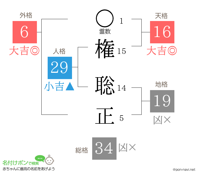 権 聡正さんの姓名判断結果