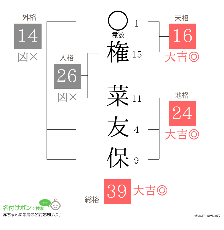 権 菜友保さんの姓名判断結果