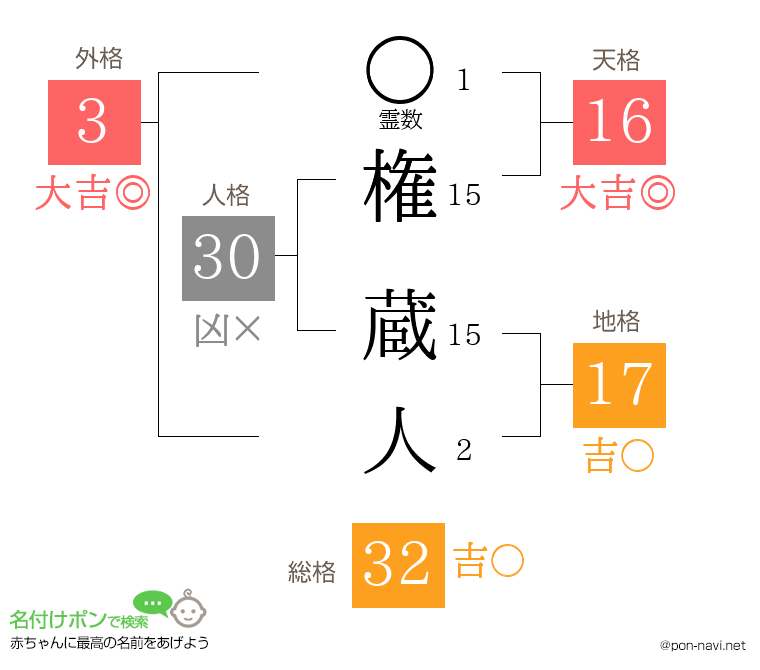 権 蔵人さんの姓名判断結果